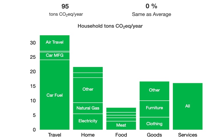 5 Ways to Reduce your Carbon Footprint this Summer – MassEnergize